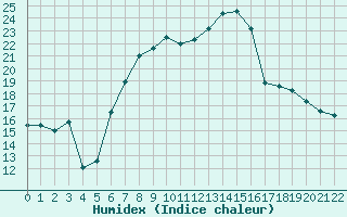 Courbe de l'humidex pour Kroelpa-Rockendorf