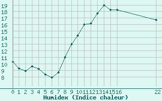 Courbe de l'humidex pour Rodez (12)