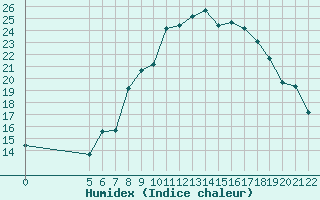 Courbe de l'humidex pour Tetuan / Sania Ramel