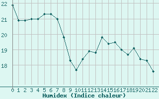 Courbe de l'humidex pour Lisbonne (Po)