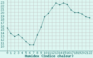 Courbe de l'humidex pour La Rochelle - Aerodrome (17)