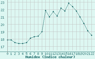 Courbe de l'humidex pour Lisbonne (Po)