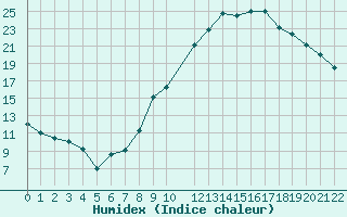 Courbe de l'humidex pour Braganca