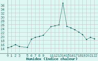 Courbe de l'humidex pour Celje
