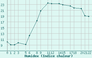 Courbe de l'humidex pour Dourbes (Be)