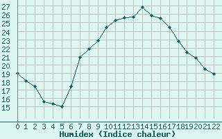 Courbe de l'humidex pour Lindenberg