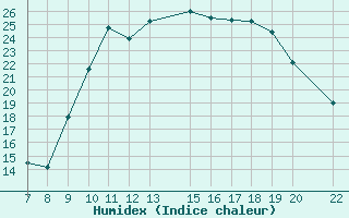 Courbe de l'humidex pour Trets (13)