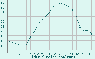 Courbe de l'humidex pour Murska Sobota