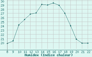 Courbe de l'humidex pour Trets (13)