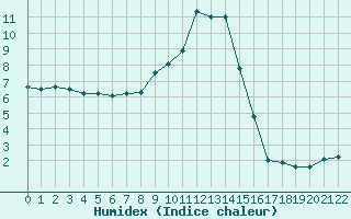 Courbe de l'humidex pour Villar Saint Pancrace (05)