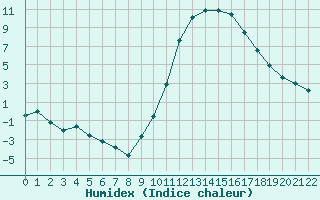 Courbe de l'humidex pour Braganca
