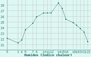 Courbe de l'humidex pour le bateau PDAN