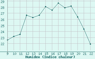 Courbe de l'humidex pour Doissat (24)