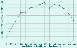 Courbe de l'humidex pour Doissat (24)