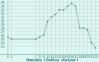 Courbe de l'humidex pour San Chierlo (It)