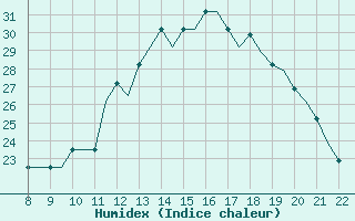 Courbe de l'humidex pour Cascais