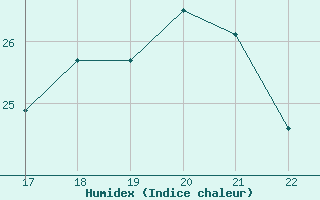 Courbe de l'humidex pour Doissat (24)