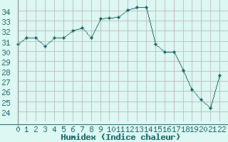 Courbe de l'humidex pour Bandirma