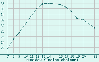 Courbe de l'humidex pour Ain Hadjaj