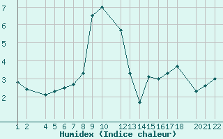 Courbe de l'humidex pour la bouée 62151