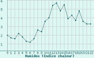 Courbe de l'humidex pour Le Plnay (74)