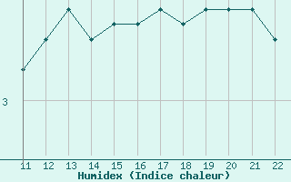 Courbe de l'humidex pour Svinoy Fyr