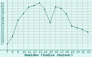 Courbe de l'humidex pour Trets (13)