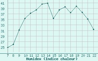 Courbe de l'humidex pour Trets (13)