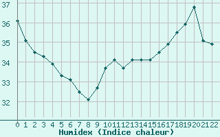 Courbe de l'humidex pour le bateau 4XFB