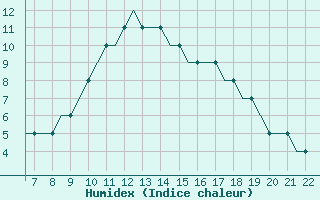 Courbe de l'humidex pour Treviso / S. Angelo