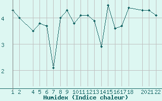 Courbe de l'humidex pour la bouée 62148