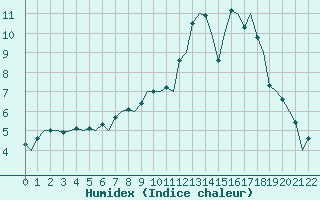Courbe de l'humidex pour Hamburg-Fuhlsbuettel