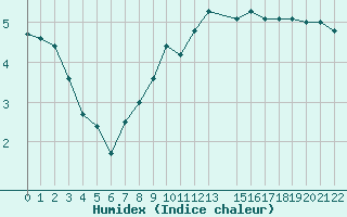 Courbe de l'humidex pour Kocevje