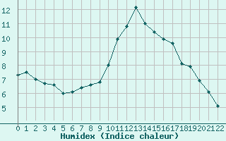 Courbe de l'humidex pour Prestwick Rnas