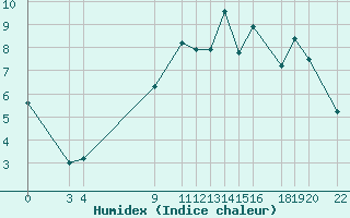 Courbe de l'humidex pour Mont-Rigi (Be)