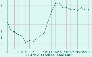 Courbe de l'humidex pour Aigrefeuille d'Aunis (17)