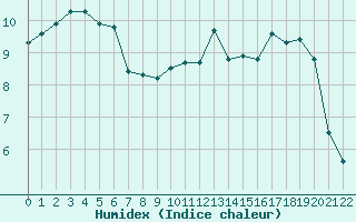 Courbe de l'humidex pour Coulommes-et-Marqueny (08)