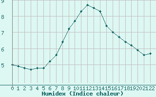 Courbe de l'humidex pour Gulbene