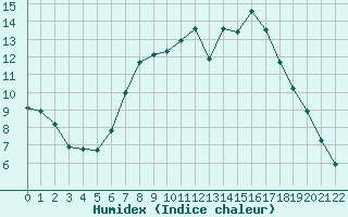 Courbe de l'humidex pour Talarn