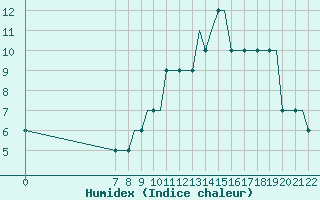 Courbe de l'humidex pour Southend-On-Sea