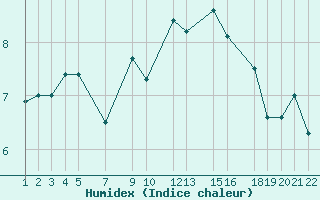 Courbe de l'humidex pour la bouée 3380