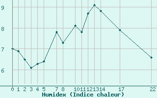 Courbe de l'humidex pour la bouée 62149