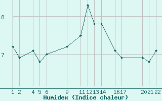 Courbe de l'humidex pour Gniben