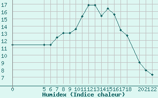 Courbe de l'humidex pour Reimegrend