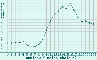 Courbe de l'humidex pour Villar Saint Pancrace (05)