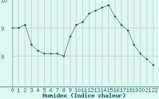 Courbe de l'humidex pour Chambry / Aix-Les-Bains (73)