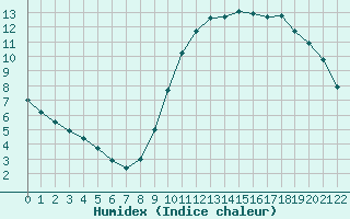 Courbe de l'humidex pour Saint-Germain-du-Puch (33)
