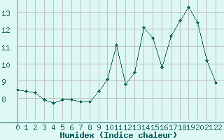Courbe de l'humidex pour Saint-Vrand (69)