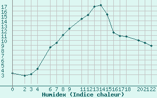 Courbe de l'humidex pour Geilo Oldebraten