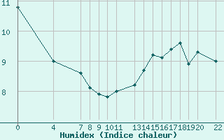 Courbe de l'humidex pour le bateau N265